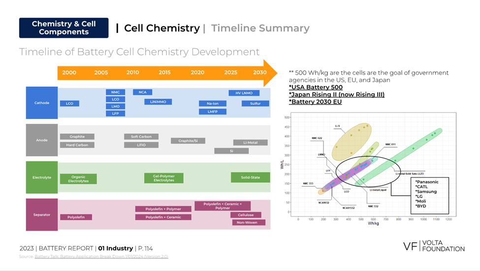 Cell chemistry roadmap_Voltas