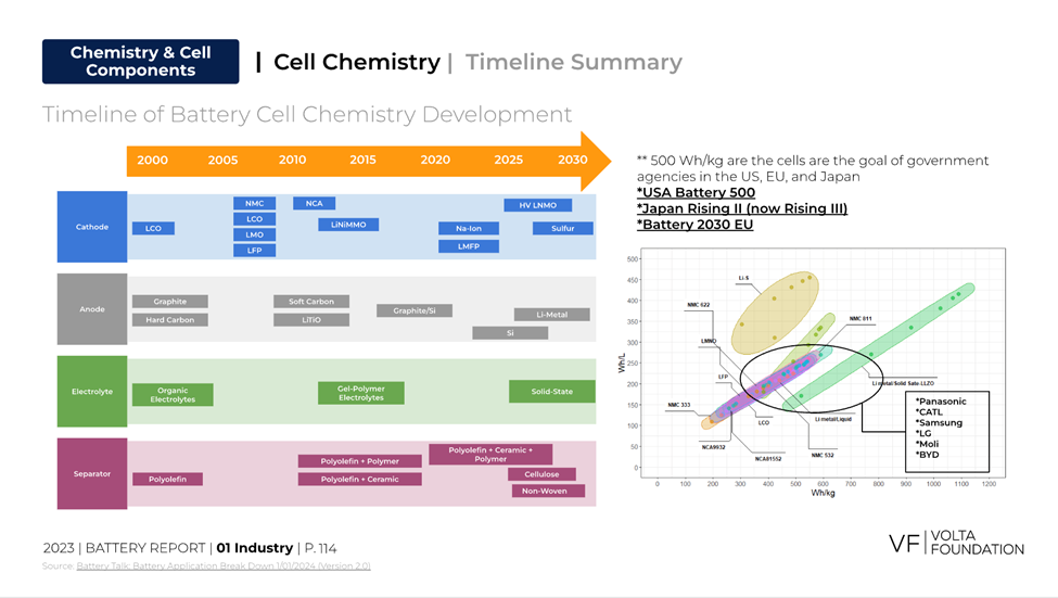 Cell chemistry roadmap_Volta